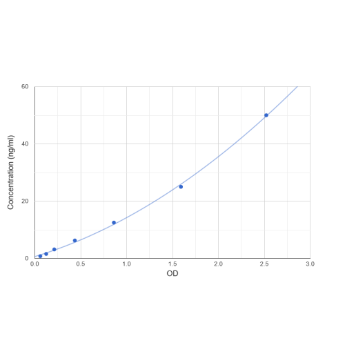 Graph showing standard OD data for Human Zonulin (HP) 
