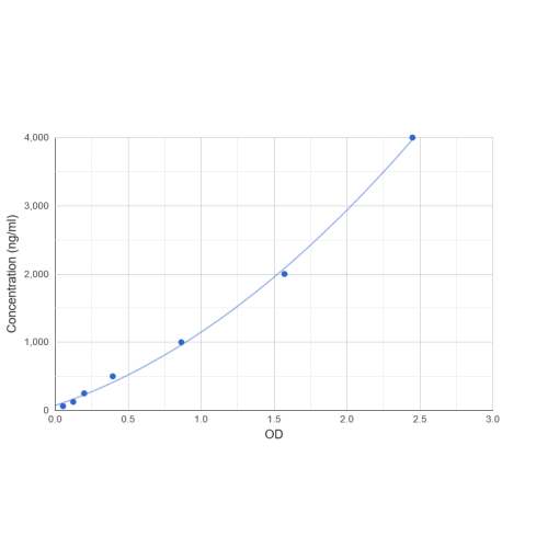 Graph showing standard OD data for Monkey D-Dimer 