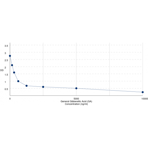 Graph showing standard OD data for Gibberellic Acid (GA) 