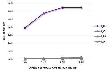 Mouse Anti-Human IgD-AP