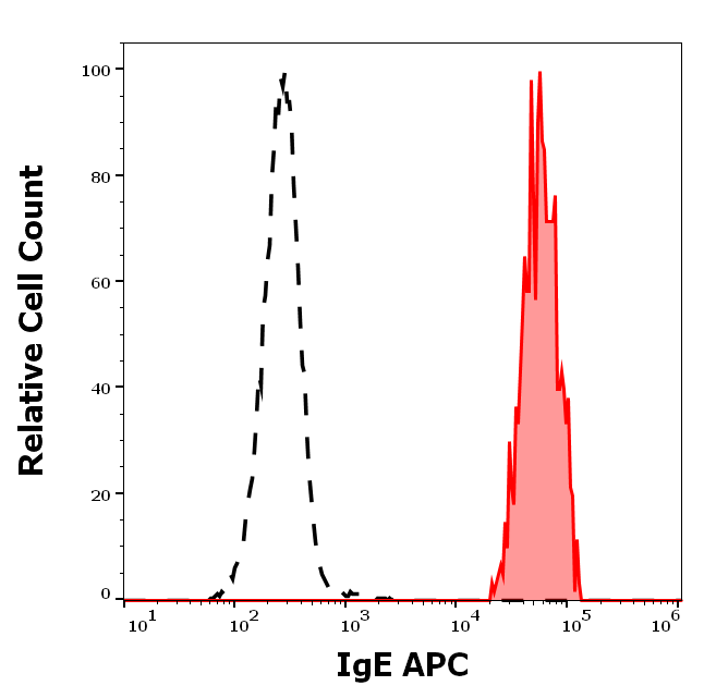 IgE Antibody (APC)