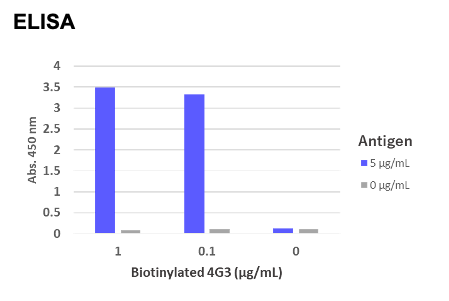 Anti-PLXDC2 (4G3) rabbit mAb Biotin Conjugate