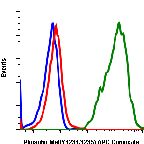 Phospho-MET(Tyr1234/1235) (6F11) rabbit mAb APC conjugate Antibody