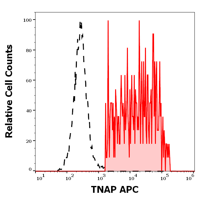 TNAP antibody (APC)
