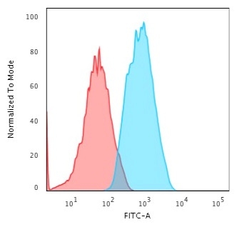 Flow Cytometric Analysis of Human HeLa cells using Smooth Muscle Actin Mouse Monoclonal Antibody (1A4) followed by Goat anti-Mouse IgG-CF488 (Blue); Isotype control (Red).